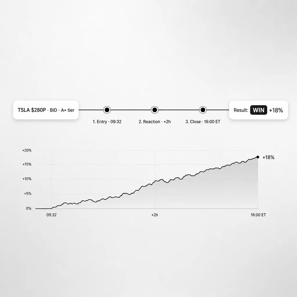 Signal followed across an entry, reaction, and close timeline with a measured outcome